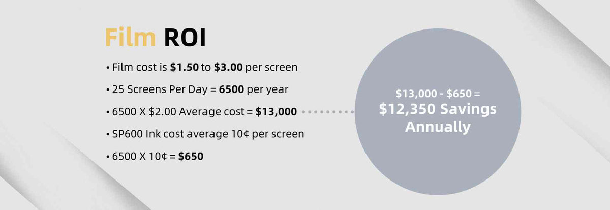 Film ROI breakdown for the AIT Screen Pro 600, showcasing annual savings of $12,350 with reduced film and ink costs.